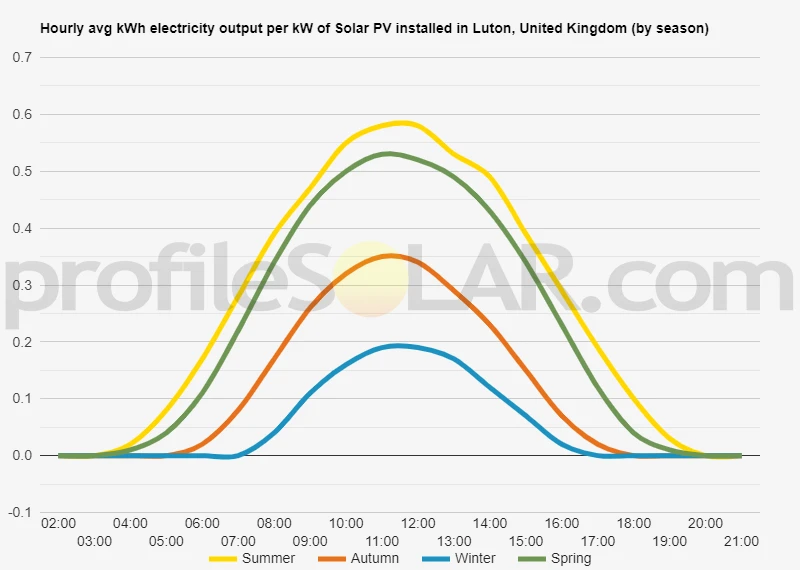 Graph of hourly avg kWh electricity output per kW of Solar PV installed in Luton, United Kingdom (by season)