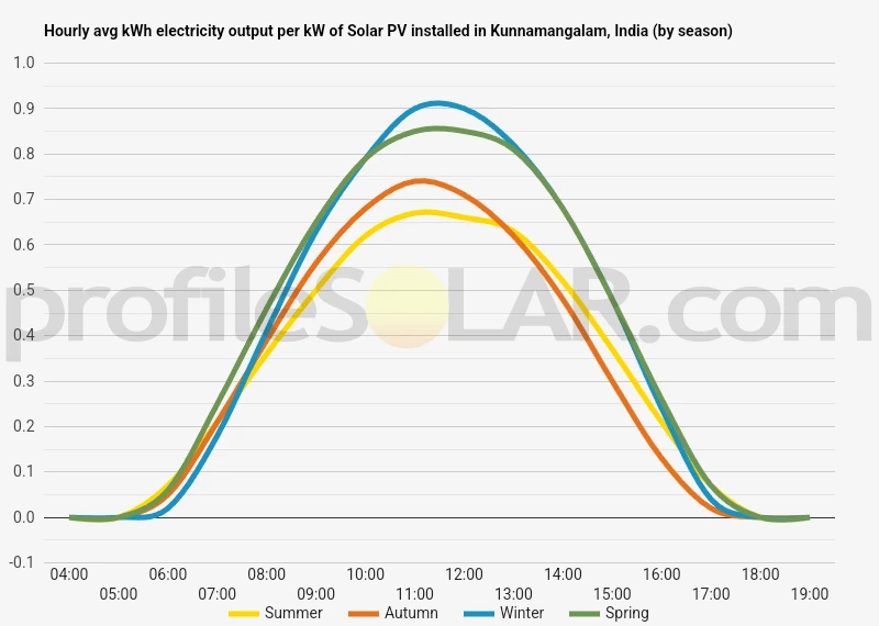 Graph of hourly avg kWh electricity output per kW of Solar PV installed in Kunnamangalam, India (by season)