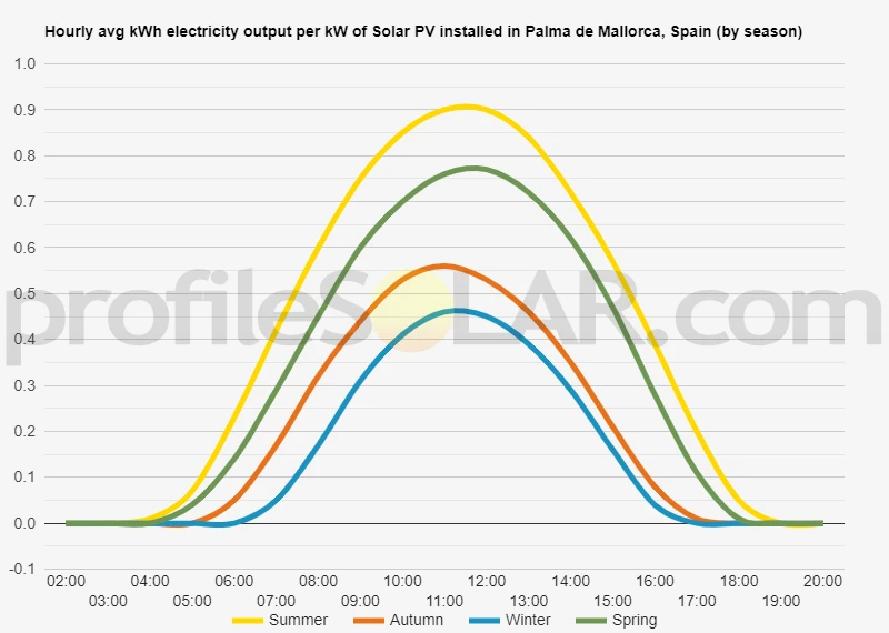 Graph of hourly avg kWh electricity output per kW of Solar PV installed in Palma De Mallorca, Spain (by season)