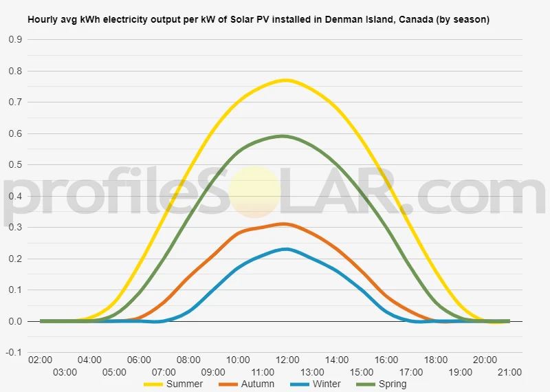 Graph of hourly avg kWh electricity output per kW of Solar PV installed in Denman Island, Canada (by season)
