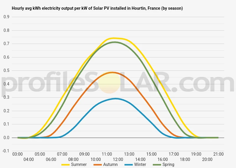 Graph of hourly avg kWh electricity output per kW of Solar PV installed in Hourtin, France (by season)