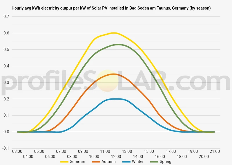 Graph of hourly avg kWh electricity output per kW of Solar PV installed in Bad Soden Am Taunus, Germany (by season)