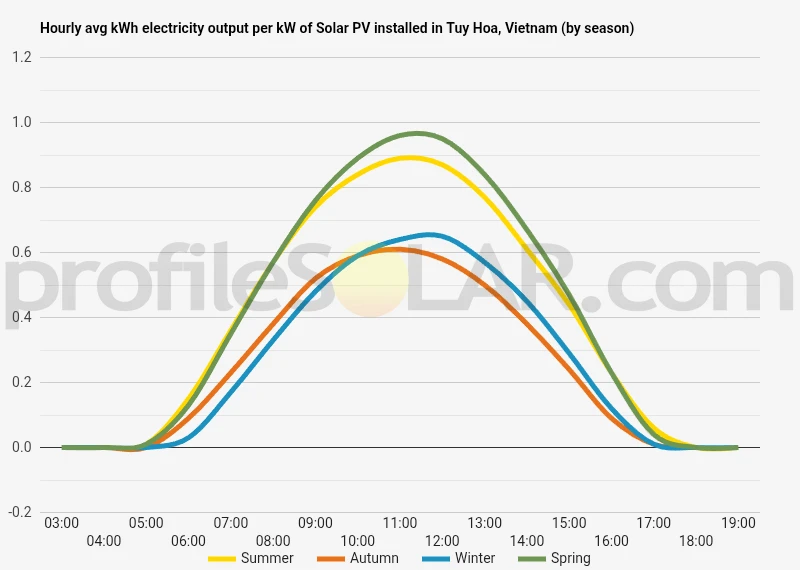 Graph of hourly avg kWh electricity output per kW of Solar PV installed in Tuy Hoa, Vietnam (by season)