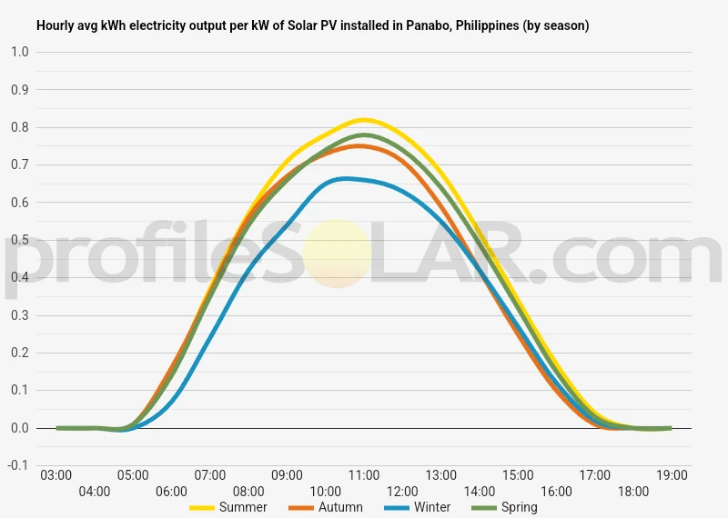 Graph of hourly avg kWh electricity output per kW of Solar PV installed in Panabo, Philippines (by season)