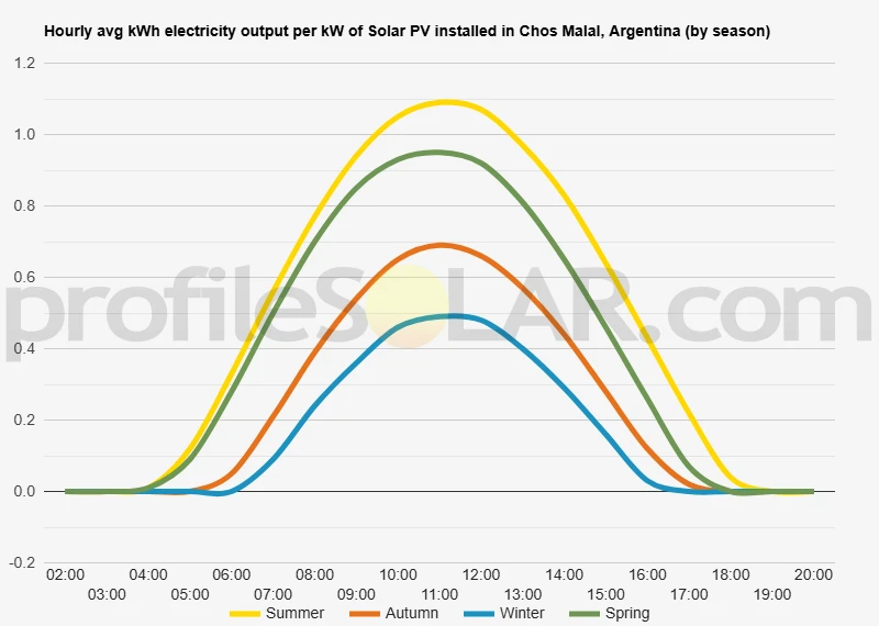 Graph of hourly avg kWh electricity output per kW of Solar PV installed in Chos Malal, Argentina (by season)