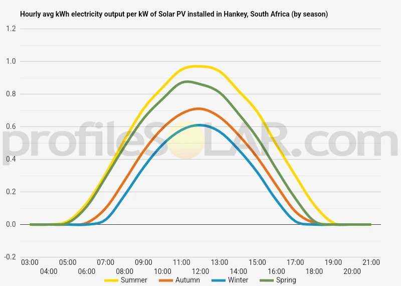 Graph of hourly avg kWh electricity output per kW of Solar PV installed in Hankey, South Africa (by season)