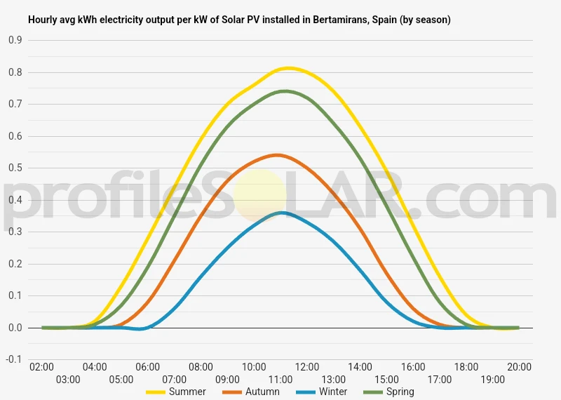 Graph of hourly avg kWh electricity output per kW of Solar PV installed in Bertamirans, Spain (by season)
