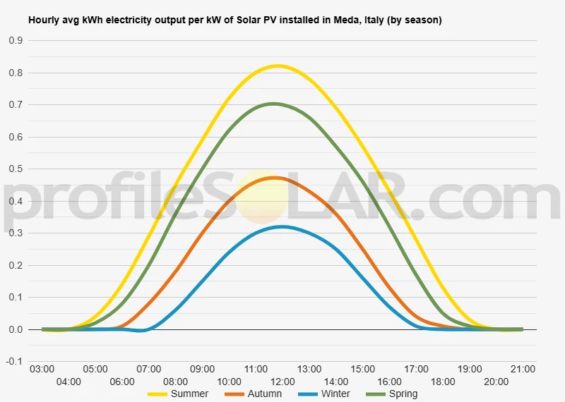 Graph of hourly avg kWh electricity output per kW of Solar PV installed in Meda, Italy (by season)