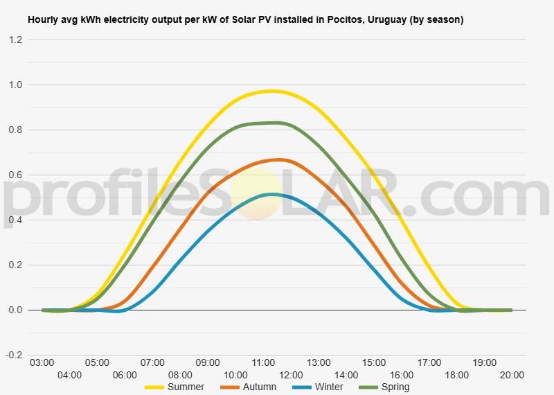 Graph of hourly avg kWh electricity output per kW of Solar PV installed in Pocitos, Uruguay (by season)