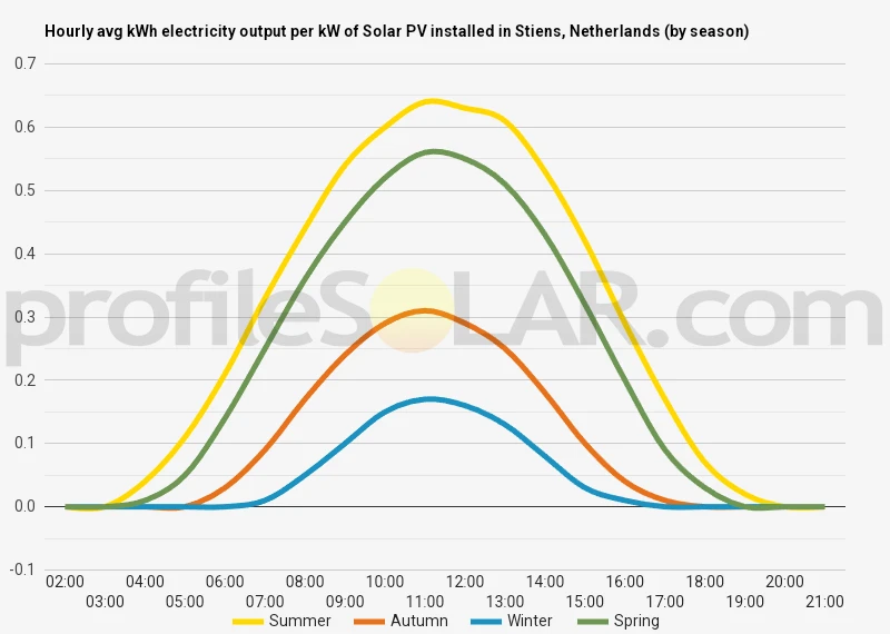 Graph of hourly avg kWh electricity output per kW of Solar PV installed in Stiens, Netherlands (by season)