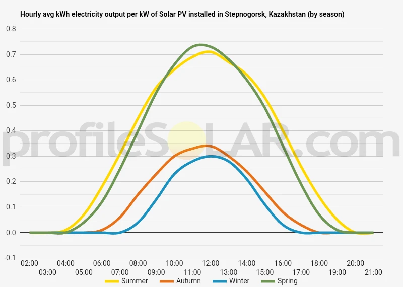 Graph of hourly avg kWh electricity output per kW of Solar PV installed in Stepnogorsk, Kazakhstan (by season)