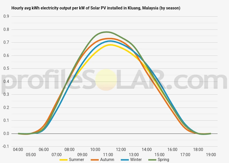Graph of hourly avg kWh electricity output per kW of Solar PV installed in Kluang, Malaysia (by season)