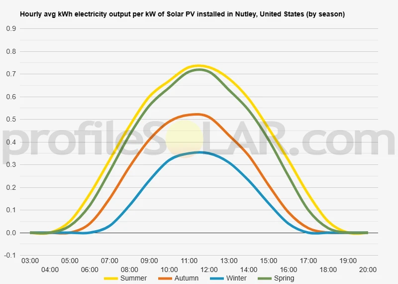 Graph of hourly avg kWh electricity output per kW of Solar PV installed in Nutley, United States (by season)
