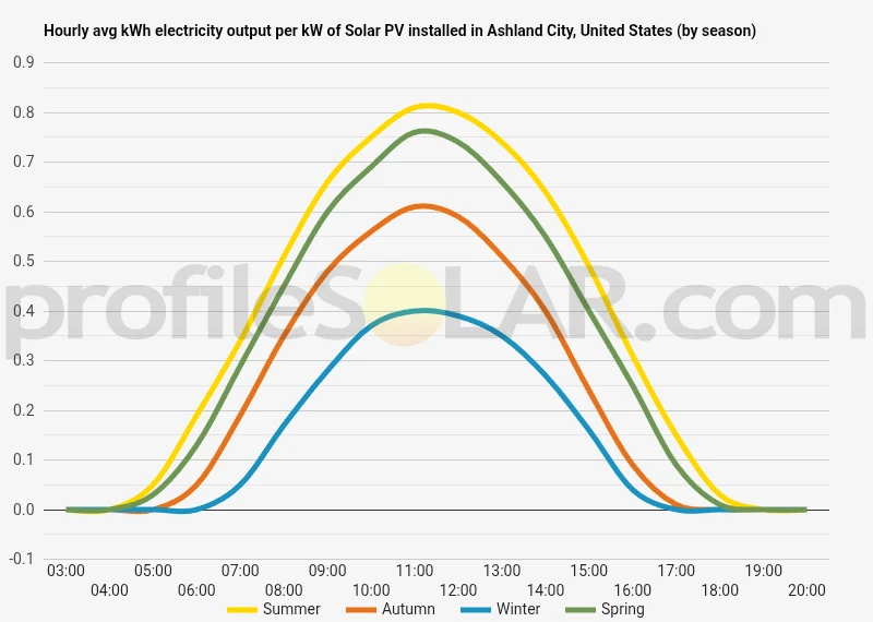 Graph of hourly avg kWh electricity output per kW of Solar PV installed in Ashland City, United States (by season)