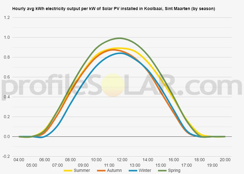 Graph of hourly avg kWh electricity output per kW of Solar PV installed in Koolbaai, Sint Maarten (by season)