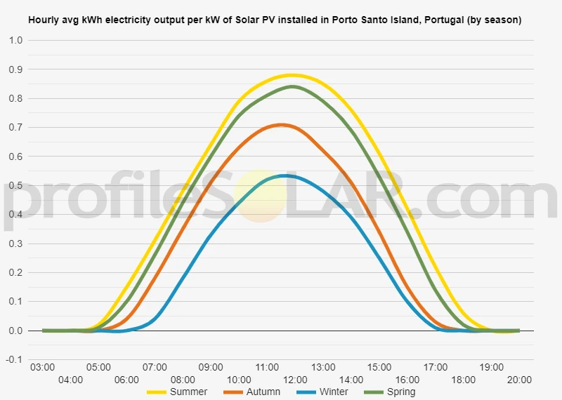 Graph of hourly avg kWh electricity output per kW of Solar PV installed in Porto Santo Island, Portugal (by season)