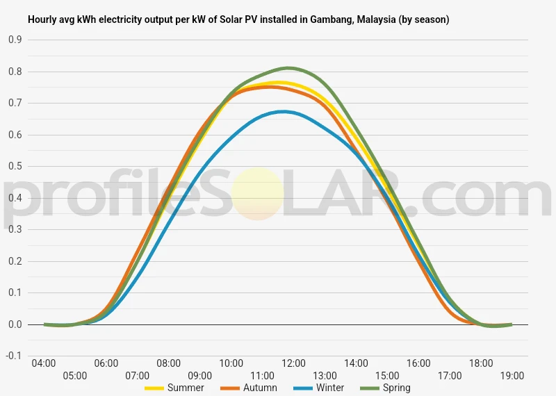 Graph of hourly avg kWh electricity output per kW of Solar PV installed in Gambang, Malaysia (by season)