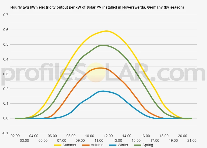 Graph of hourly avg kWh electricity output per kW of Solar PV installed in Hoyerswerda, Germany (by season)