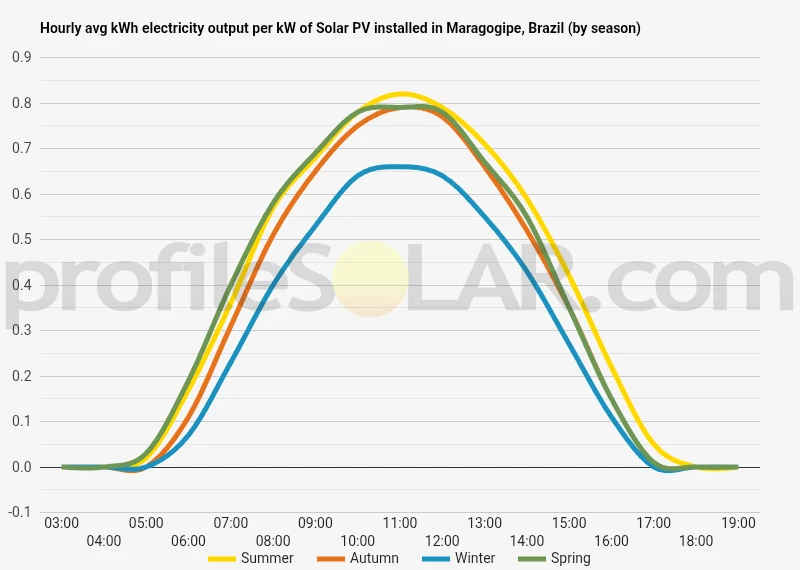 Graph of hourly avg kWh electricity output per kW of Solar PV installed in Maragogipe, Brazil (by season)