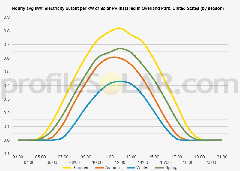Graph of hourly avg kWh electricity output per kW of Solar PV installed in Overland Park, United States (by season)