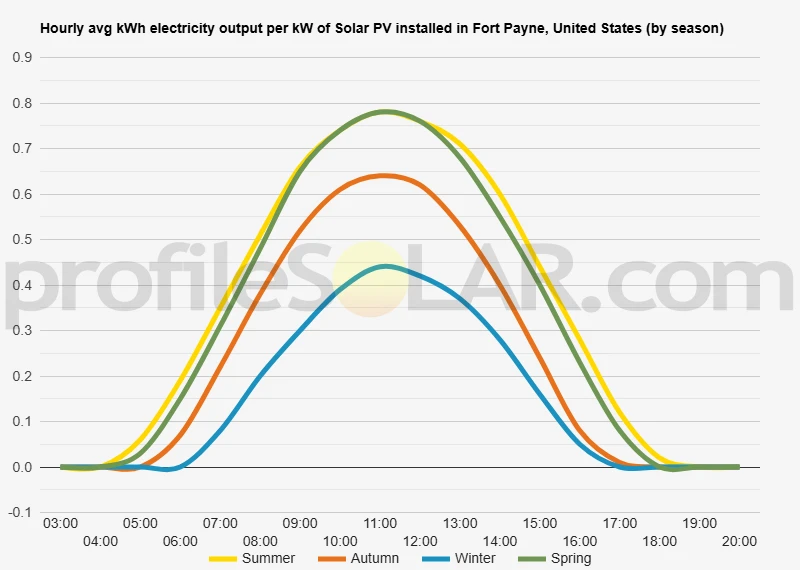 Graph of hourly avg kWh electricity output per kW of Solar PV installed in Fort Payne, United States (by season)