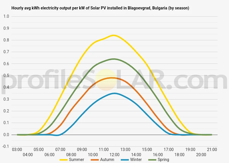 Graph of hourly avg kWh electricity output per kW of Solar PV installed in Blagoevgrad, Bulgaria (by season)