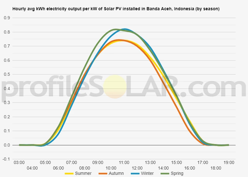 Graph of hourly avg kWh electricity output per kW of Solar PV installed in Banda Aceh, Indonesia (by season)