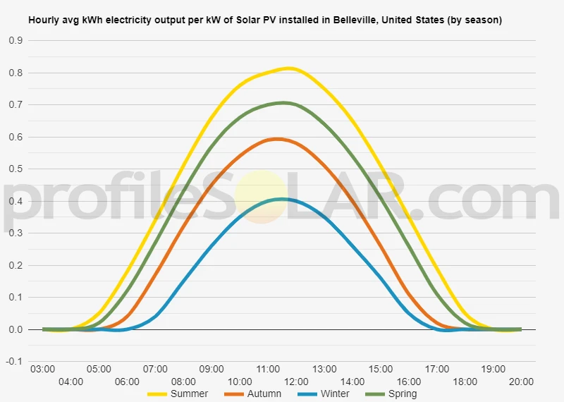 Graph of hourly avg kWh electricity output per kW of Solar PV installed in Belleville, United States (by season)