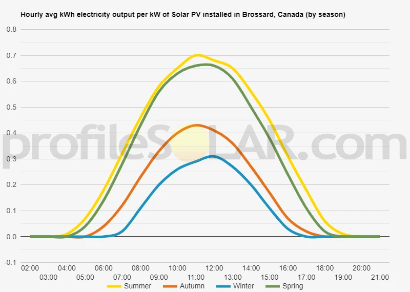 Graph of hourly avg kWh electricity output per kW of Solar PV installed in Brossard, Canada (by season)