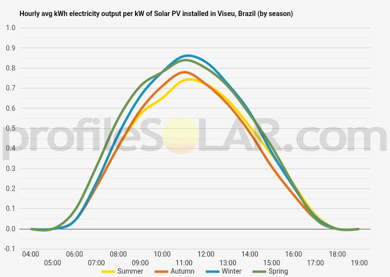 Graph of hourly avg kWh electricity output per kW of Solar PV installed in Viseu, Brazil (by season)