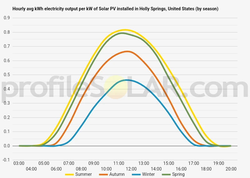 Graph of hourly avg kWh electricity output per kW of Solar PV installed in Holly Springs, United States (by season)