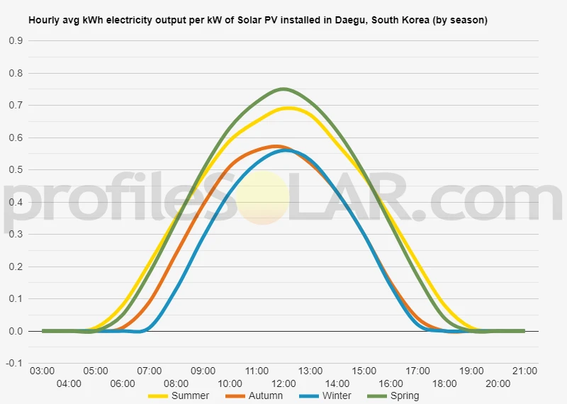 Graph of hourly avg kWh electricity output per kW of Solar PV installed in Daegu, South Korea (by season)