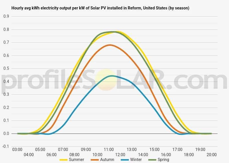 Graph of hourly avg kWh electricity output per kW of Solar PV installed in Reform, United States (by season)