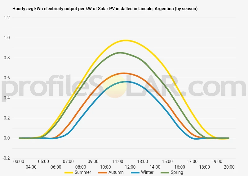 Graph of hourly avg kWh electricity output per kW of Solar PV installed in Lincoln, Argentina (by season)