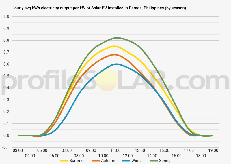 Graph of hourly avg kWh electricity output per kW of Solar PV installed in Daraga, Philippines (by season)