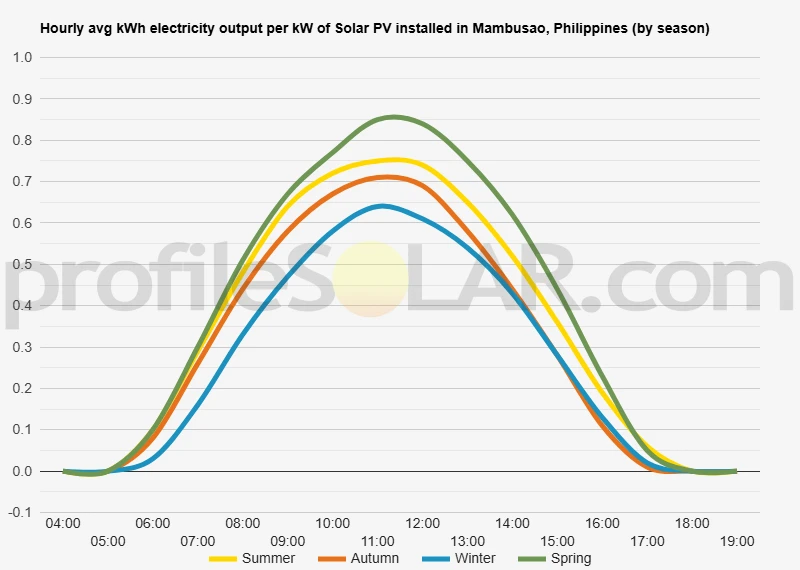 Graph of hourly avg kWh electricity output per kW of Solar PV installed in Mambusao, Philippines (by season)
