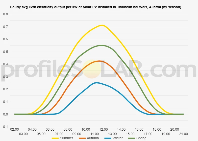 Graph of hourly avg kWh electricity output per kW of Solar PV installed in Thalheim Bei Wels, Austria (by season)