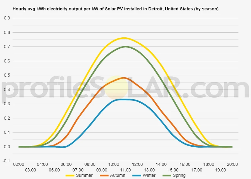 Graph of hourly avg kWh electricity output per kW of Solar PV installed in Detroit, United States (by season)