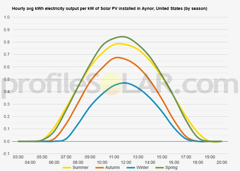 Graph of hourly avg kWh electricity output per kW of Solar PV installed in Aynor, United States (by season)