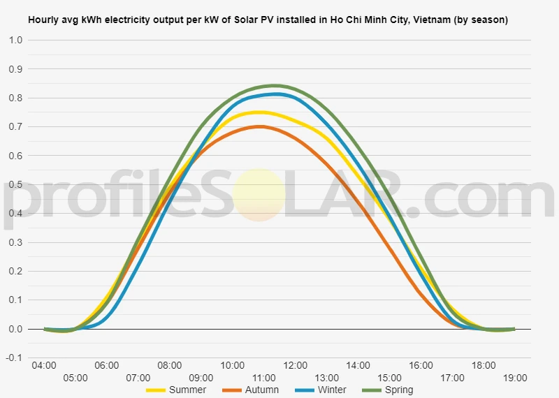 Graph of hourly avg kWh electricity output per kW of Solar PV installed in Ho Chi Minh City, Vietnam (by season)