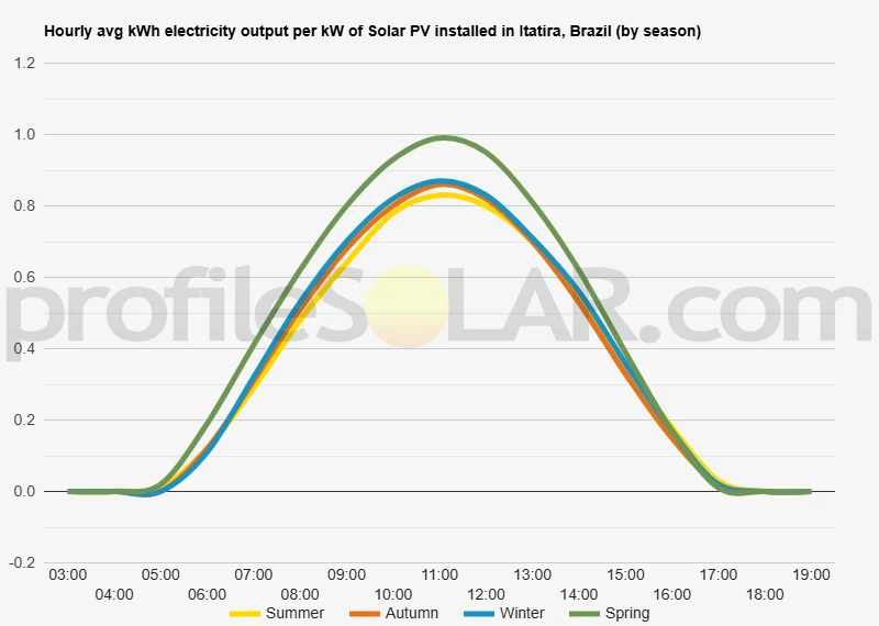 Graph of hourly avg kWh electricity output per kW of Solar PV installed in Itatira, Brazil (by season)