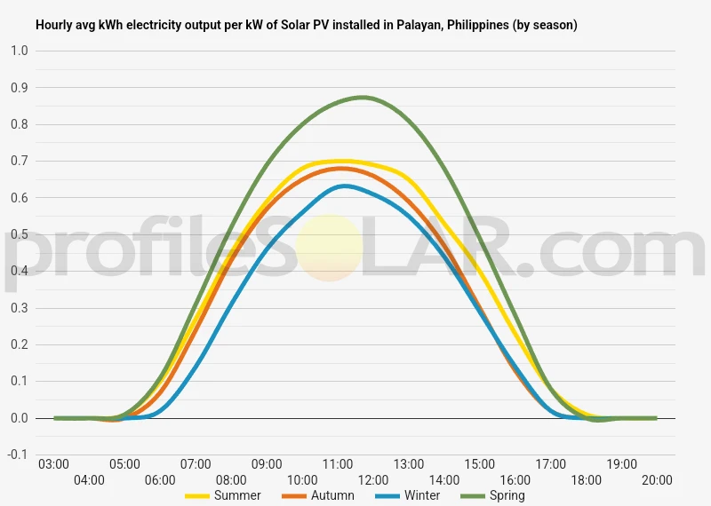 Graph of hourly avg kWh electricity output per kW of Solar PV installed in Palayan, Philippines (by season)