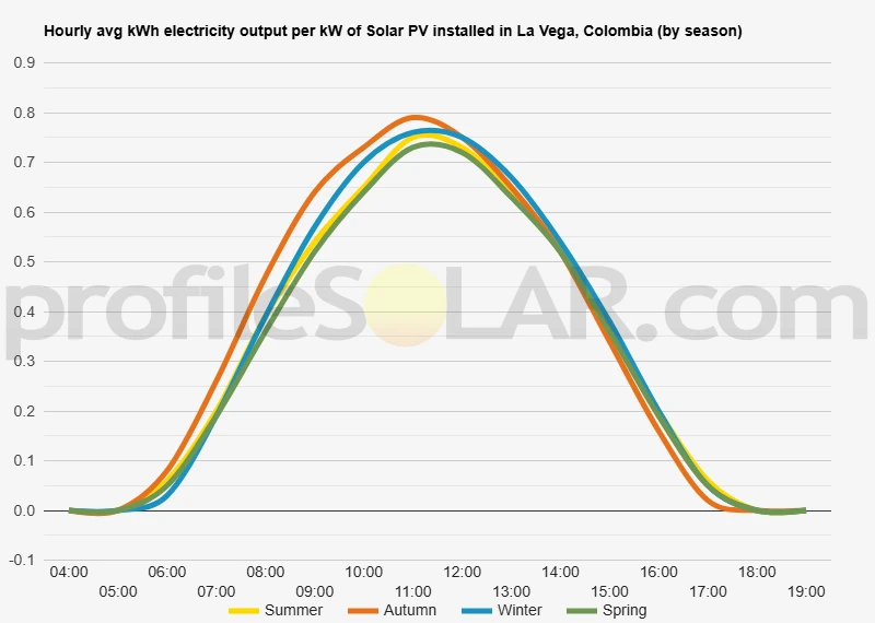 Graph of hourly avg kWh electricity output per kW of Solar PV installed in La Vega, Colombia (by season)