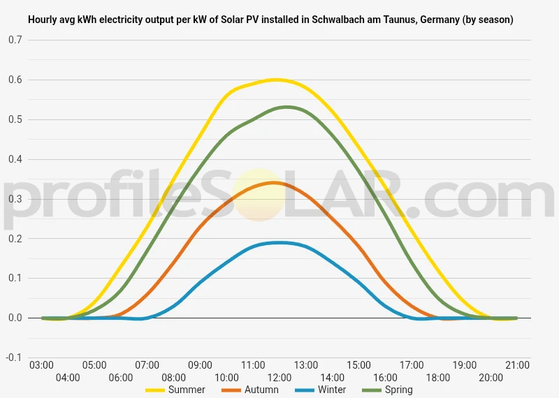 Graph of hourly avg kWh electricity output per kW of Solar PV installed in Schwalbach Am Taunus, Germany (by season)