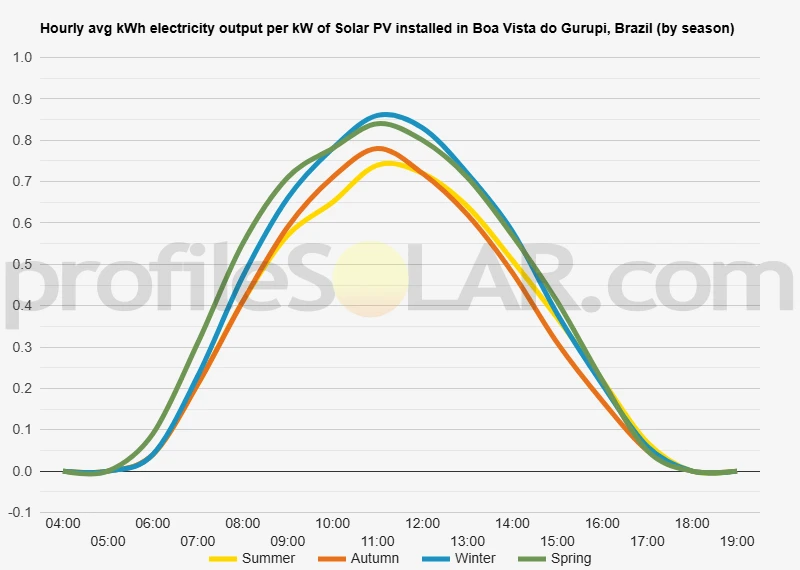 Graph of hourly avg kWh electricity output per kW of Solar PV installed in Boa Vista Do Gurupi, Brazil (by season)