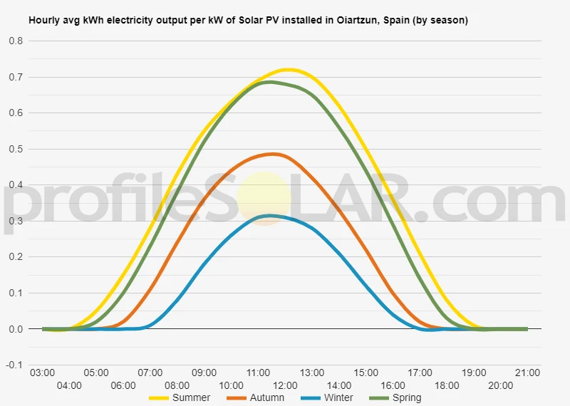 Graph of hourly avg kWh electricity output per kW of Solar PV installed in Oiartzun, Spain (by season)