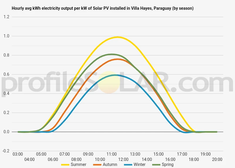 Graph of hourly avg kWh electricity output per kW of Solar PV installed in Villa Hayes, Paraguay (by season)