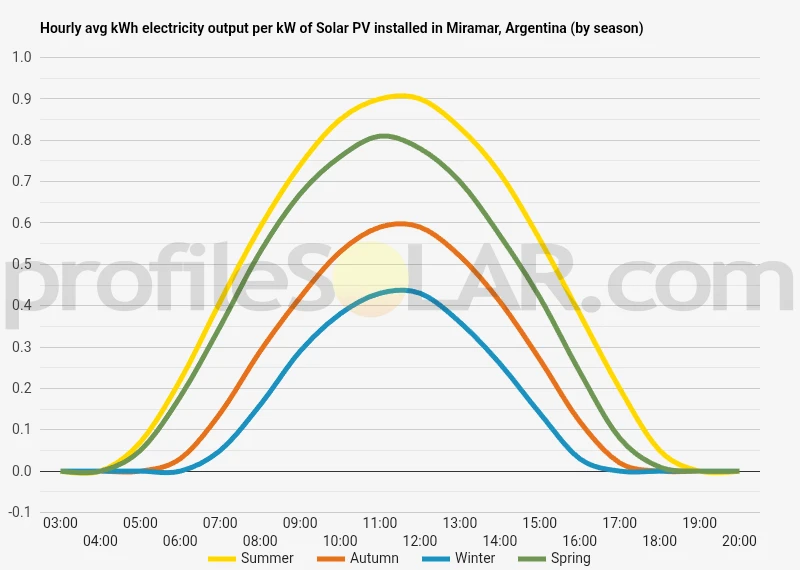 Graph of hourly avg kWh electricity output per kW of Solar PV installed in Miramar, Argentina (by season)