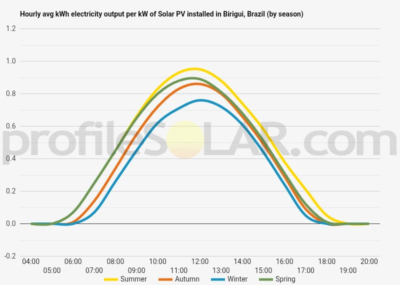 Graph of hourly avg kWh electricity output per kW of Solar PV installed in Birigui, Brazil (by season)