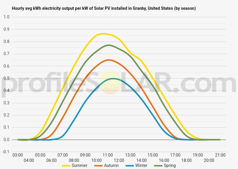 Graph of hourly avg kWh electricity output per kW of Solar PV installed in Granby, United States (by season)